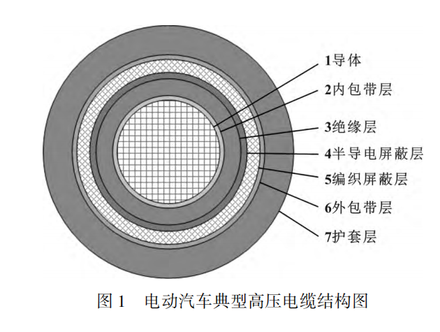 電動(dòng)汽車高壓電纜材料及其制備工藝，看完這篇就掌握！