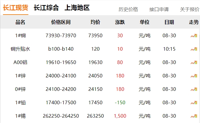 2024年8月30日 銅價(jià)?。?！